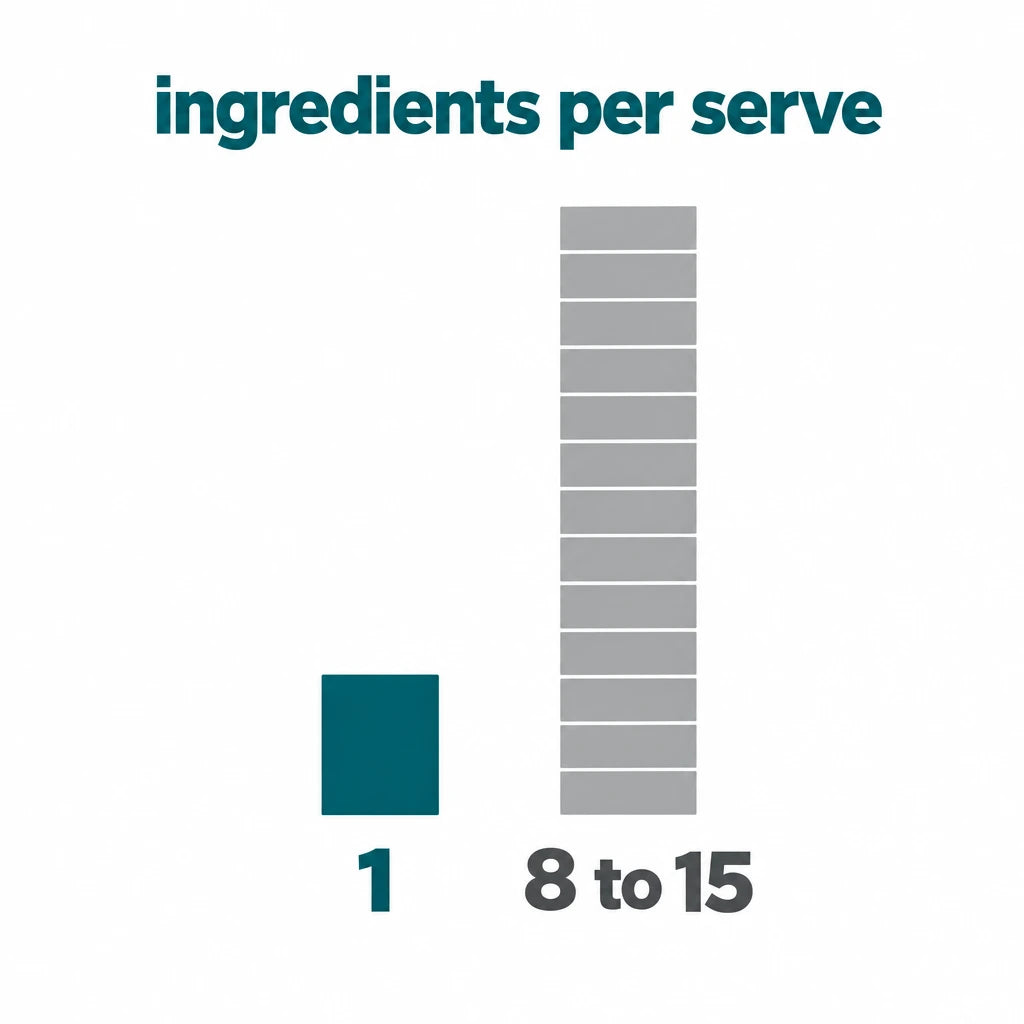 Bar chart comparing one ingredient per serve against a typical blend of eight to fifteen
